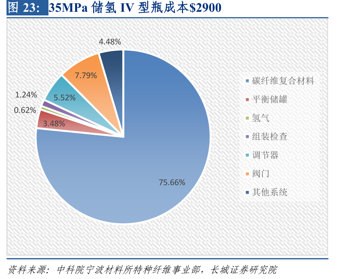 35MPa储氢IV型瓶成本$2900