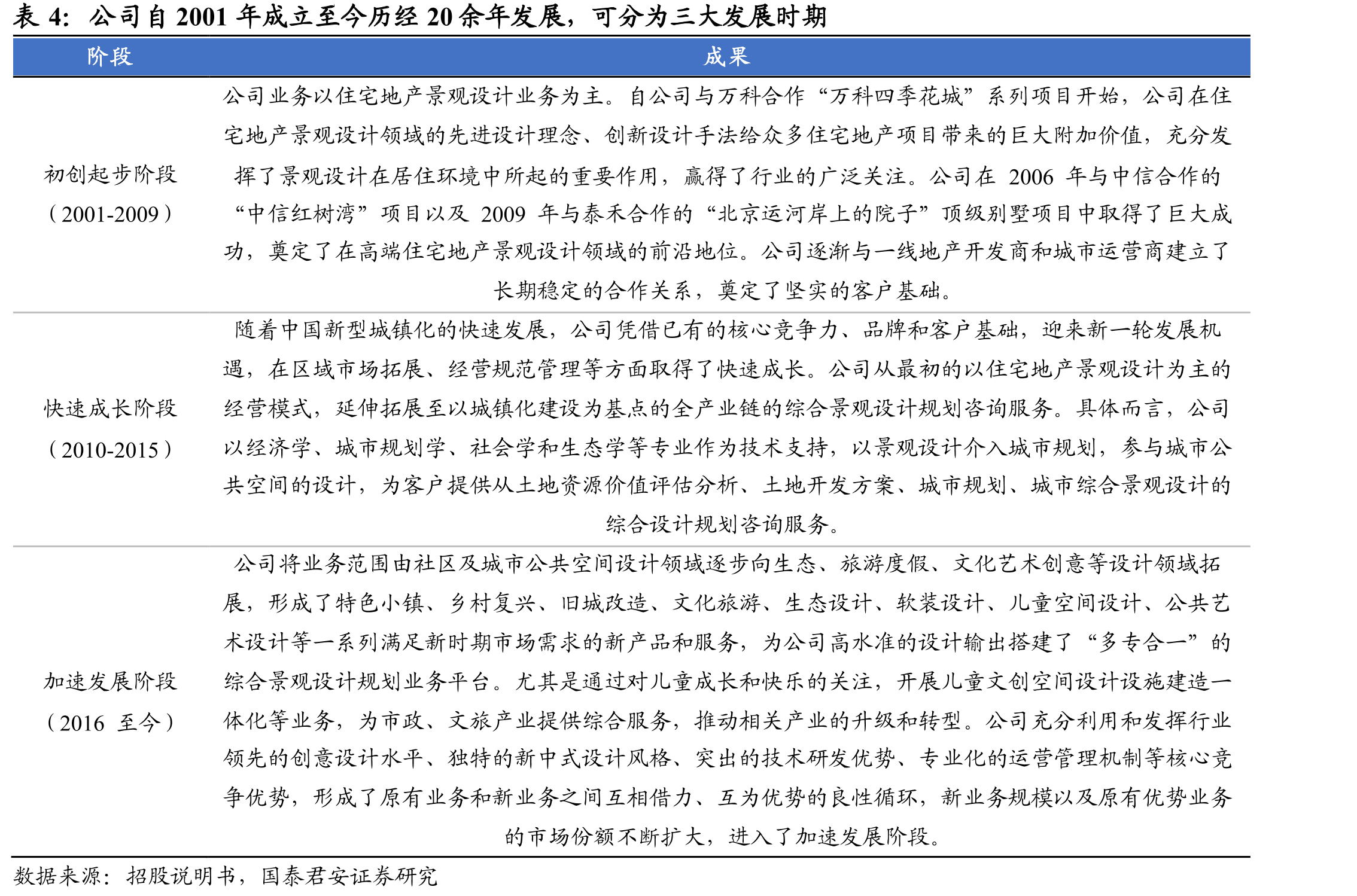 2020年园林绿化投资增速下滑_第5页