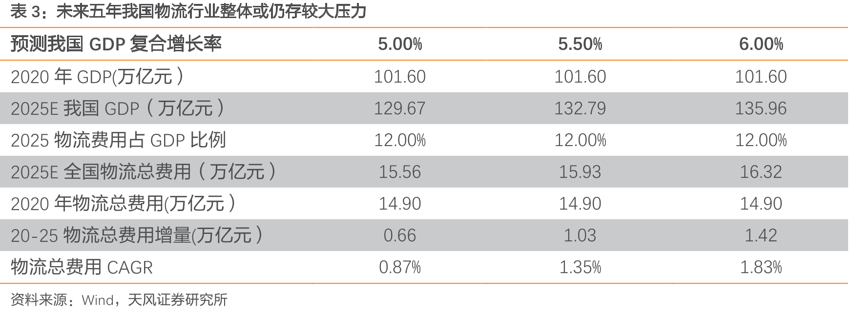 产业的集群化、园区化有望带来更具规模化系统化的物流体系，同时降低物流运营风险_第5页