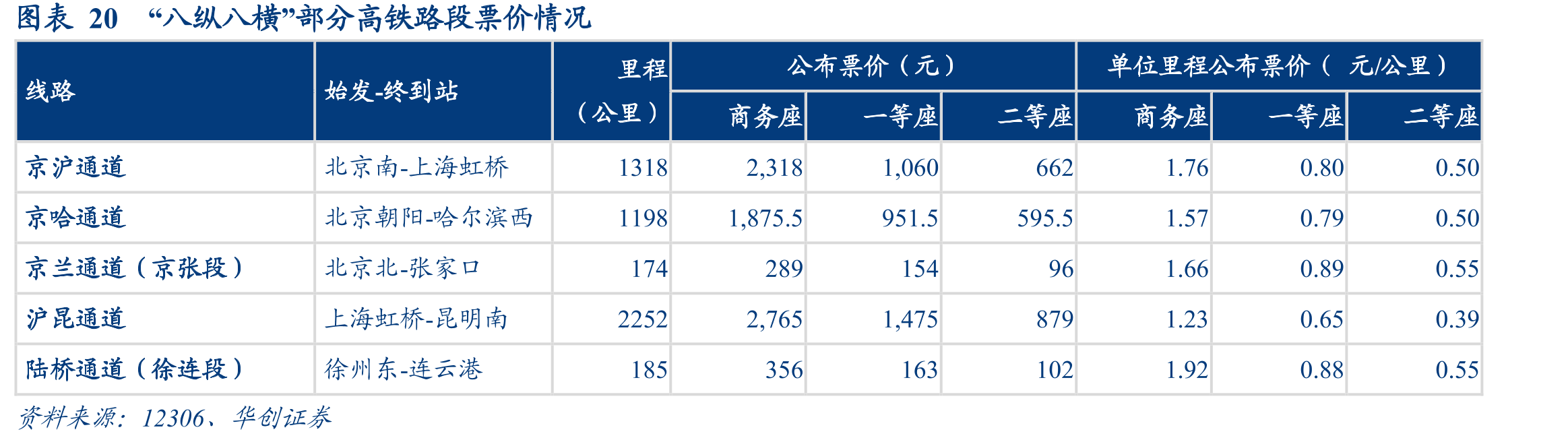 图表20“八纵八横”部分高铁路段票价情况