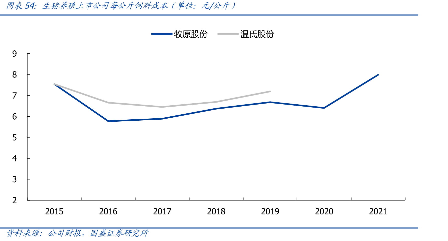 生猪养殖上市公司每公斤饲料成本（单位：元/公斤）