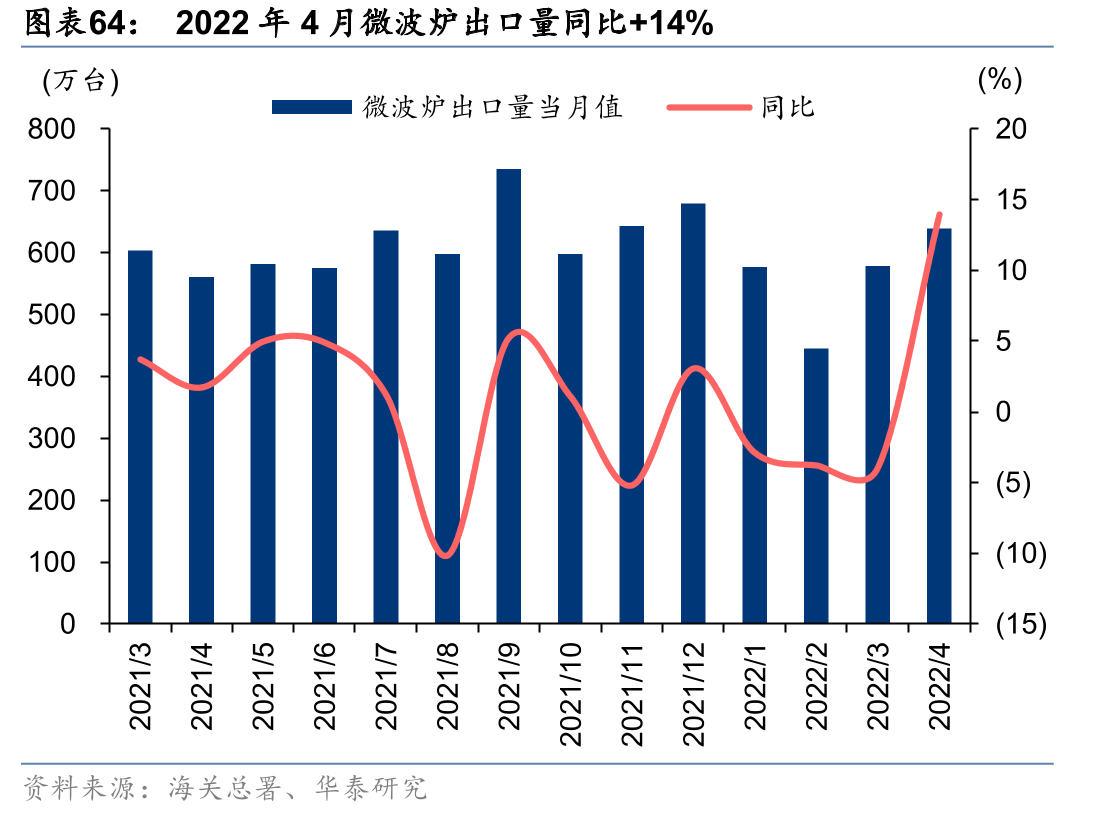 2022年4月微波炉出口量同比+14%