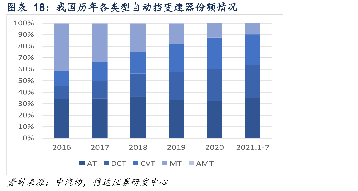 我国历年各类型自动挡变速器份额情况