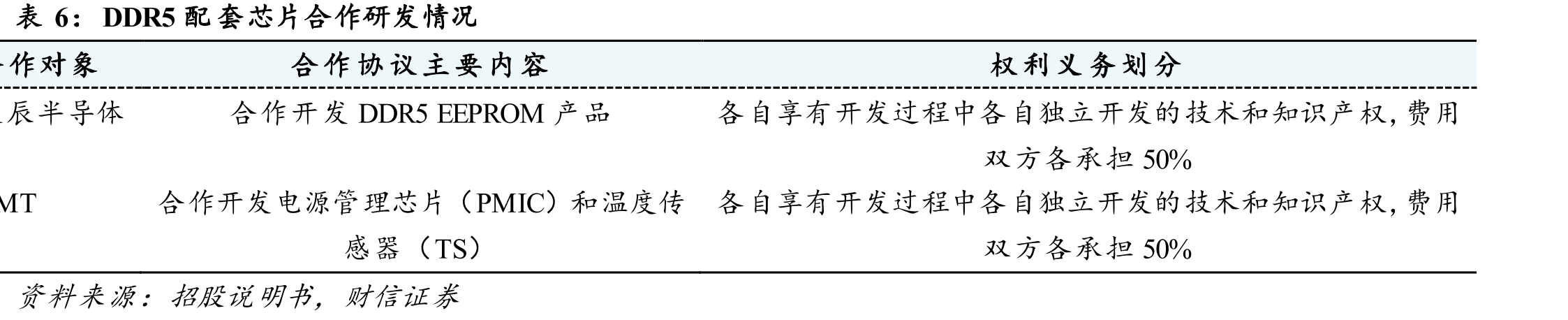 IDT/澜起科技/Rambus市场份额（2019财年前_第3页