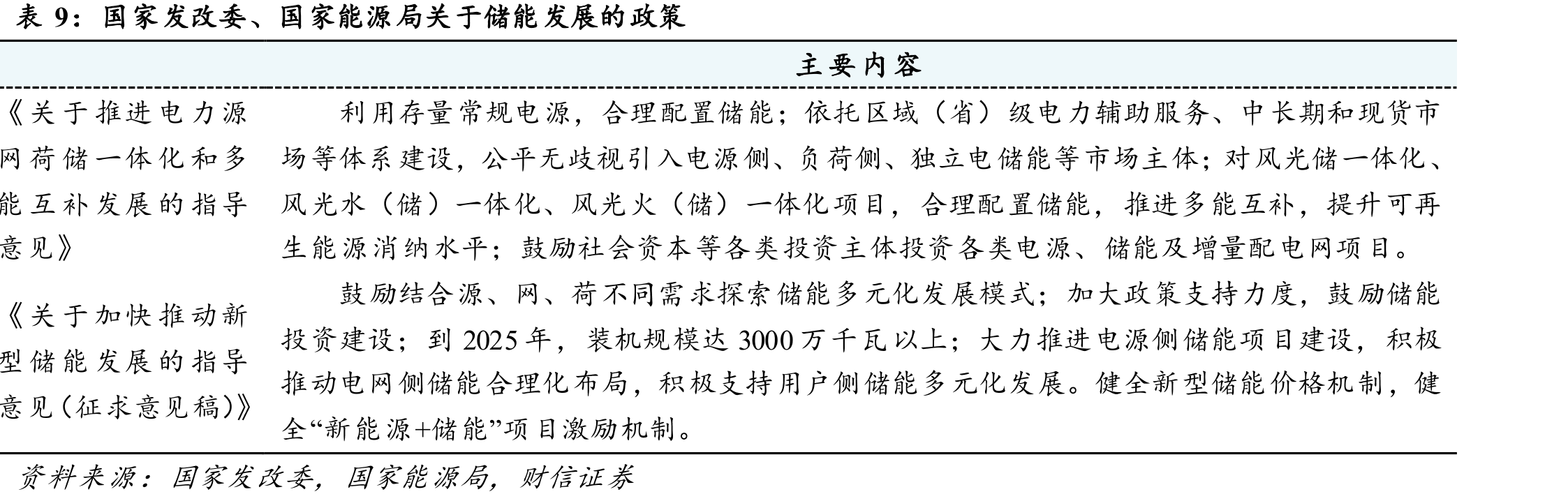 2020年新能源上市公司新增新能源装机（MW）_第2页