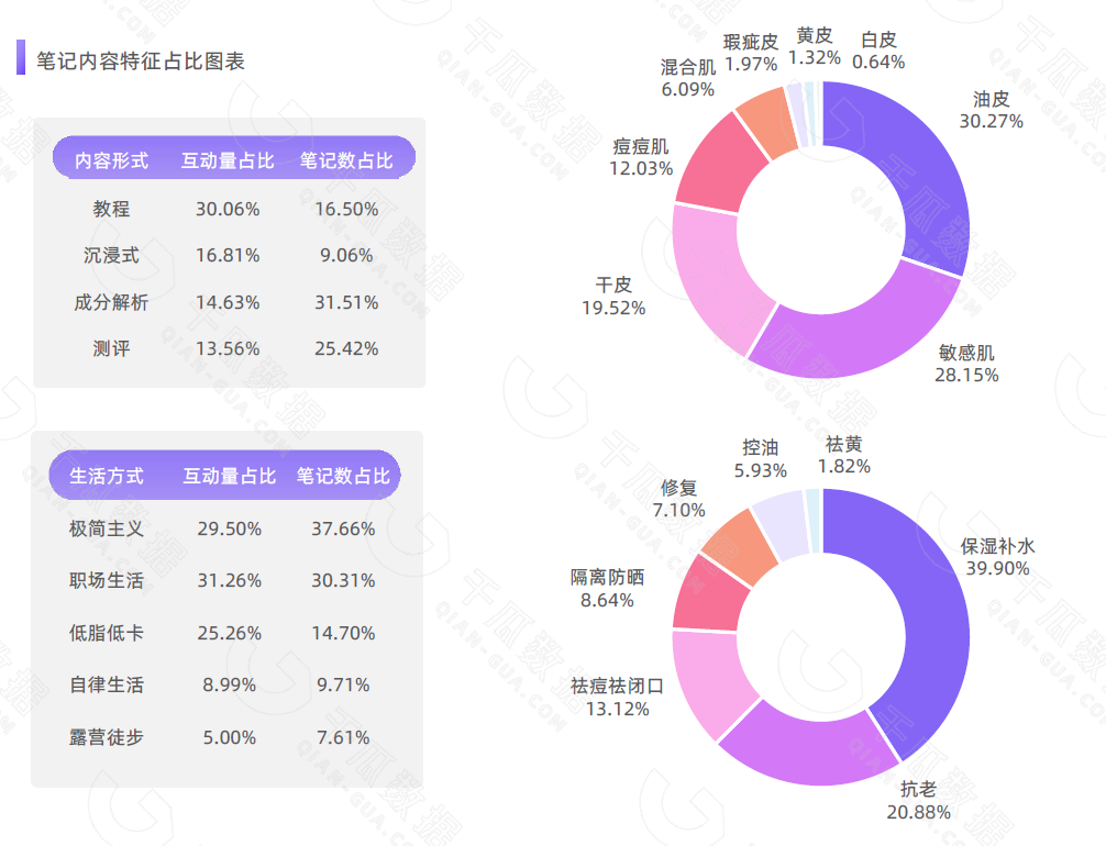 2022“以油养肤”笔记内容特征占比图表
