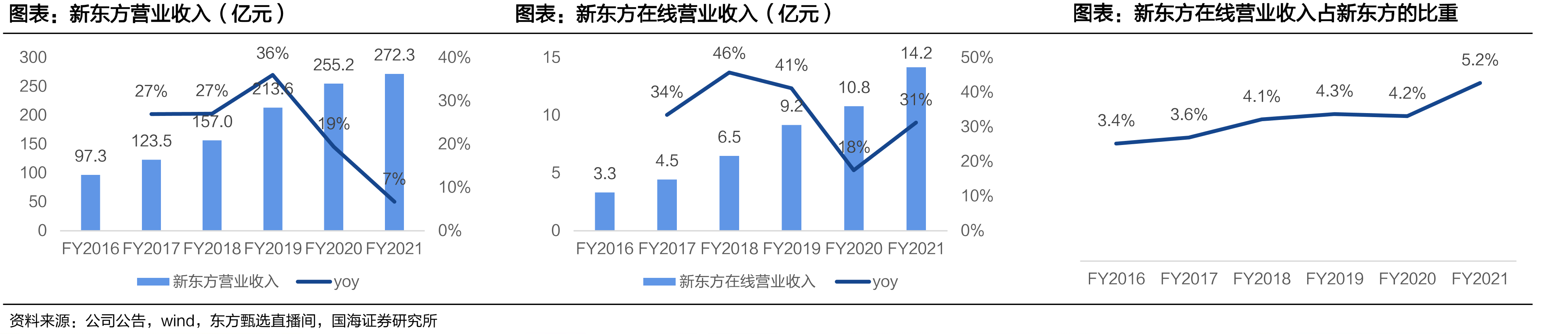 普通高校在校生人数（万）及增速_第5页