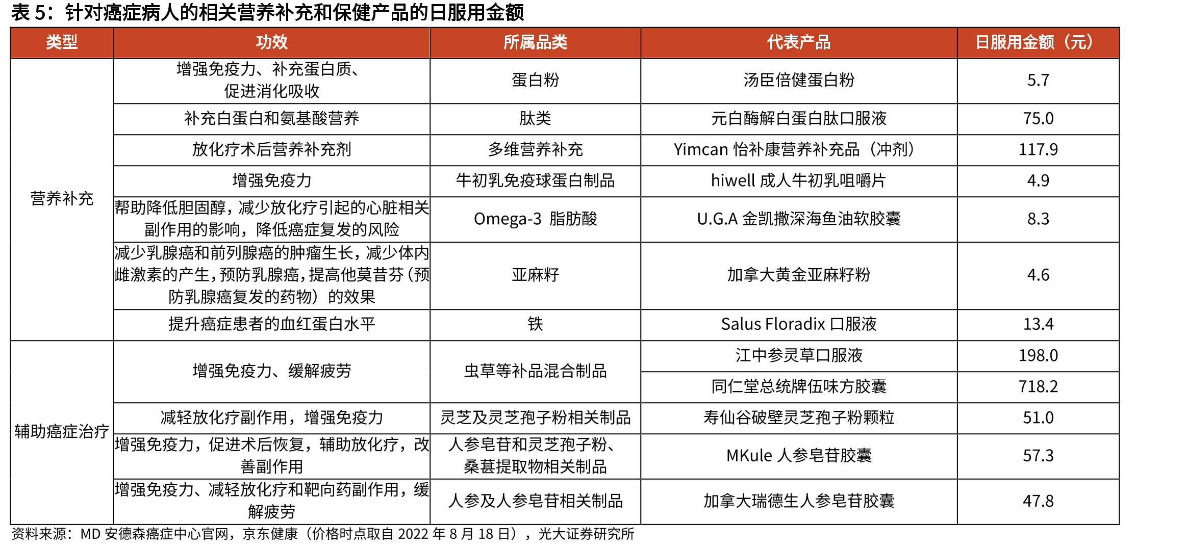 寿仙谷牌破壁和去壁灵芝孢子粉的有效成分含量对比_第4页