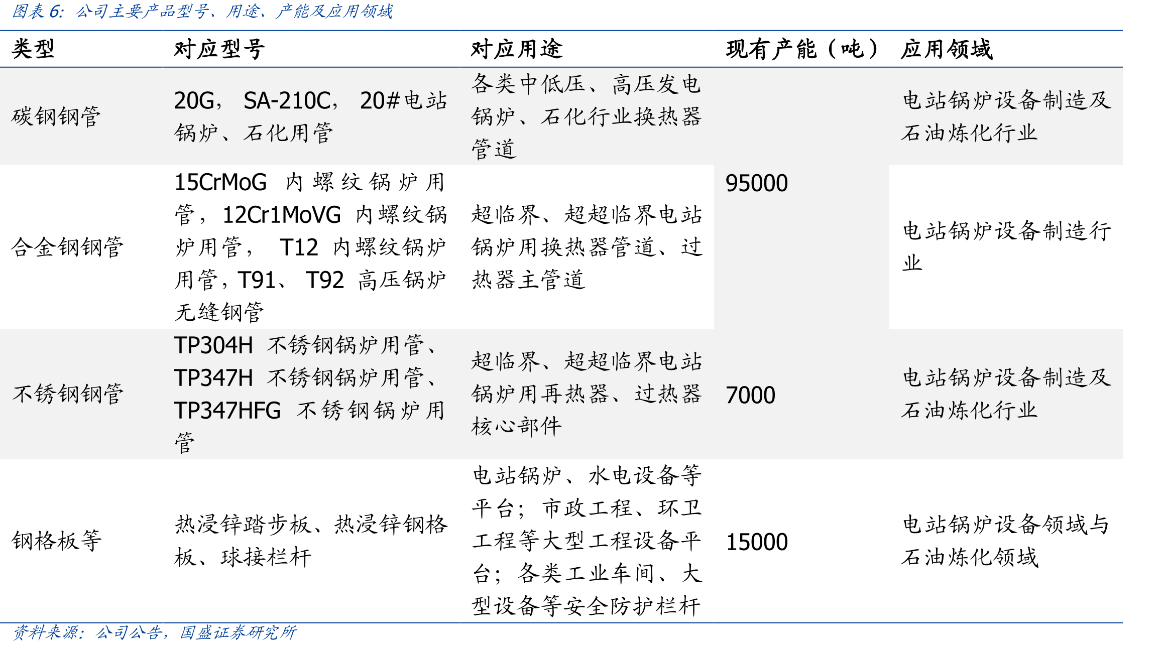 盛德鑫泰主要业务板块盈利预测（百万元）_第5页