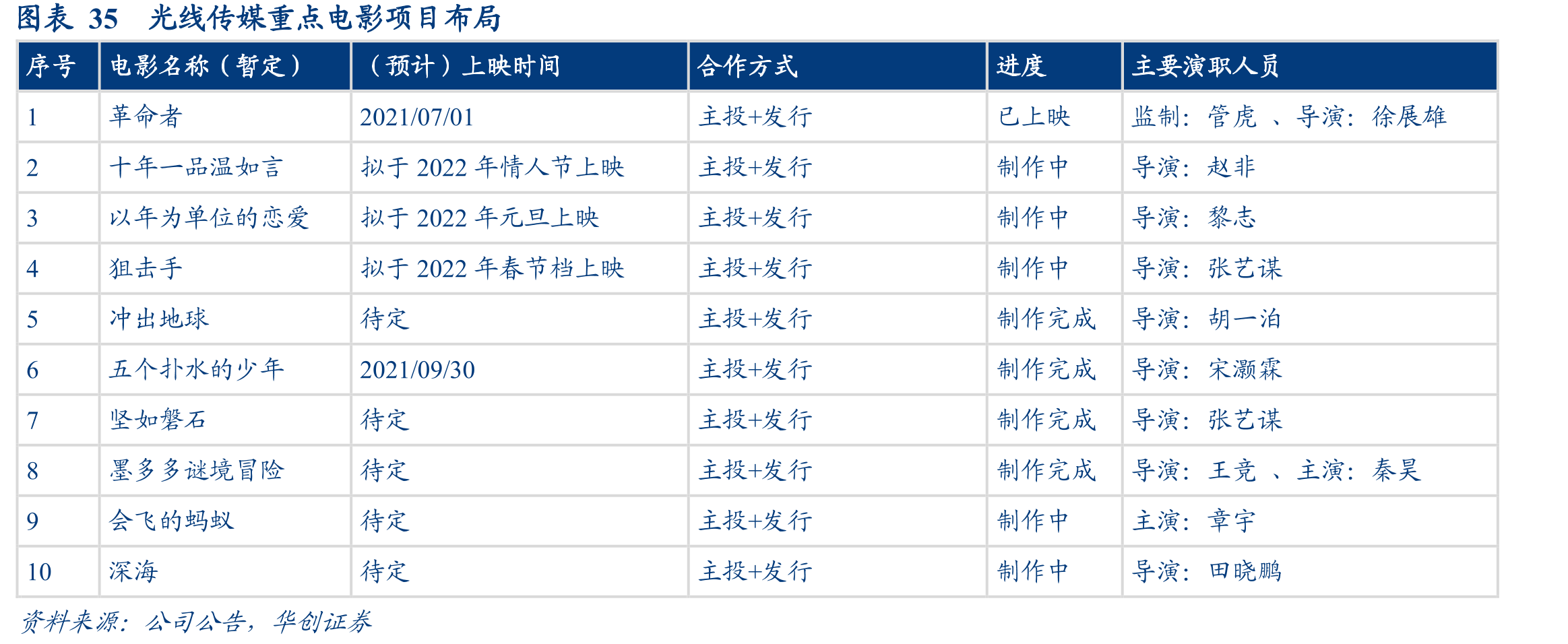 图表31中国电影票房拆分及预测数据_第5页