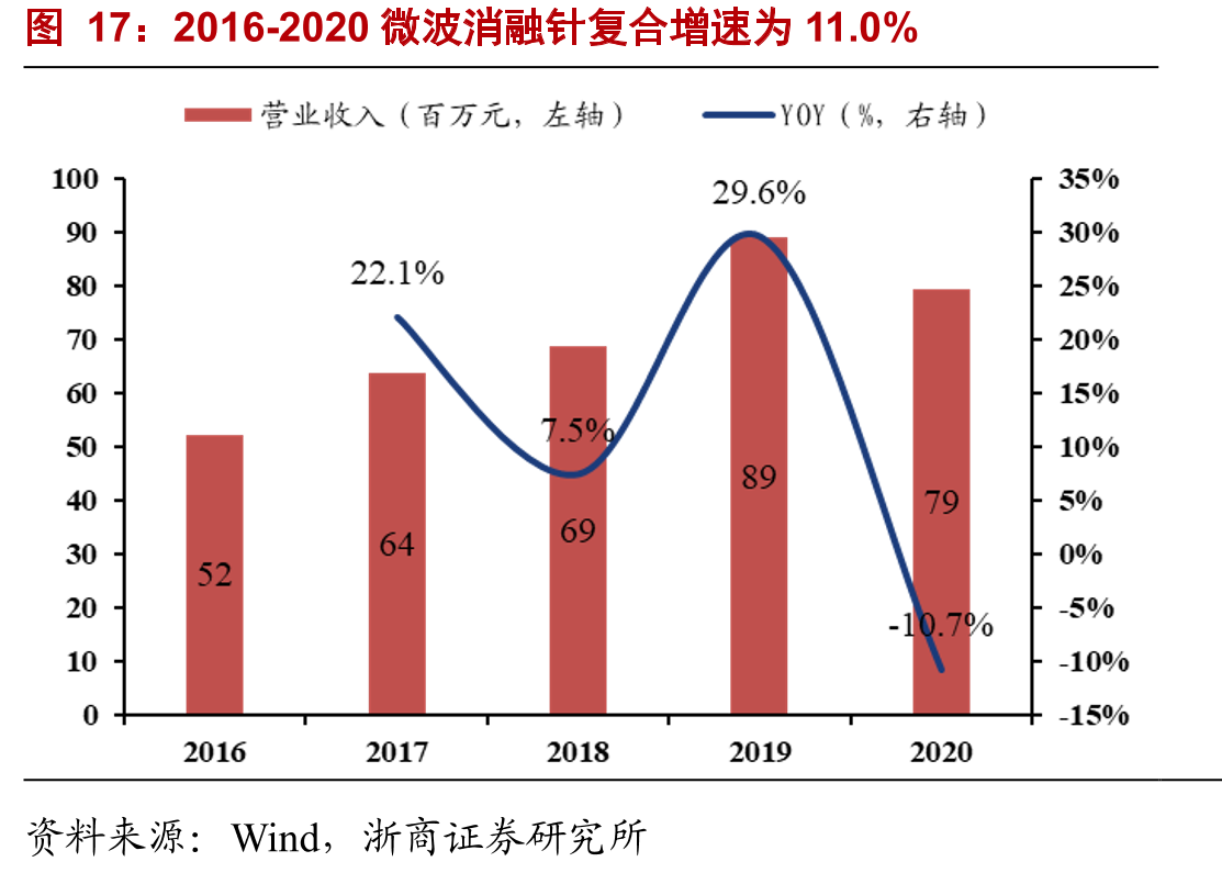 2016-2020微波消融针复合增速为11.0%
