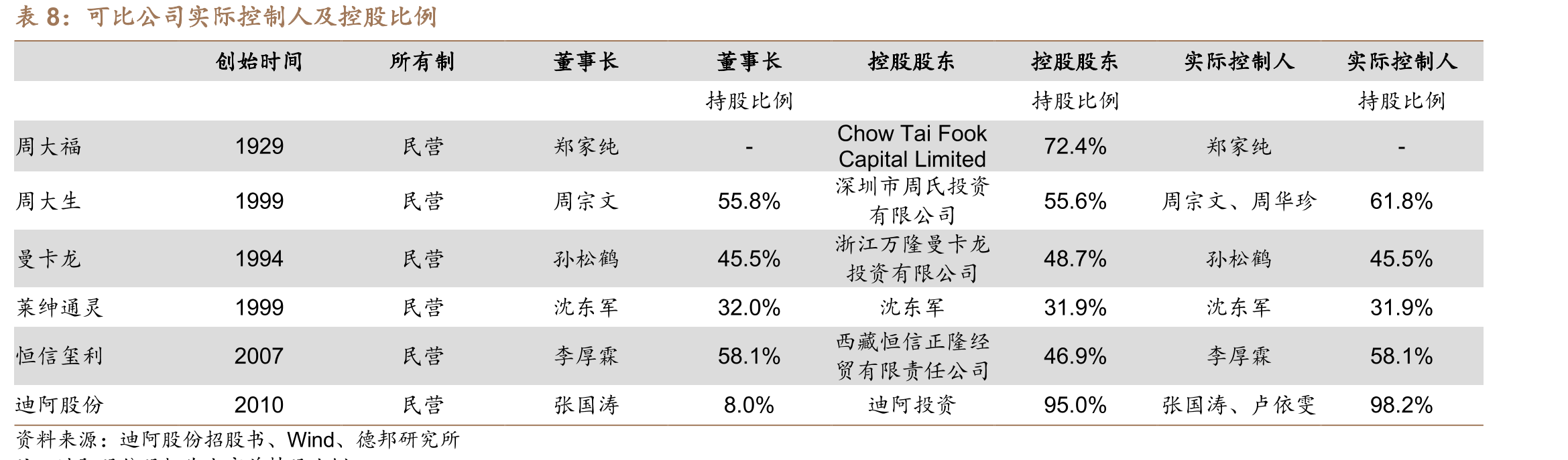 2020年周大福不同类型门店的零售店数占比_第3页