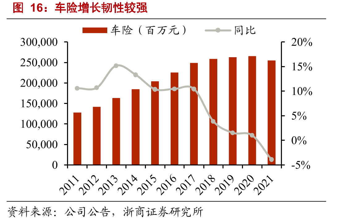 车险增长韧性较强