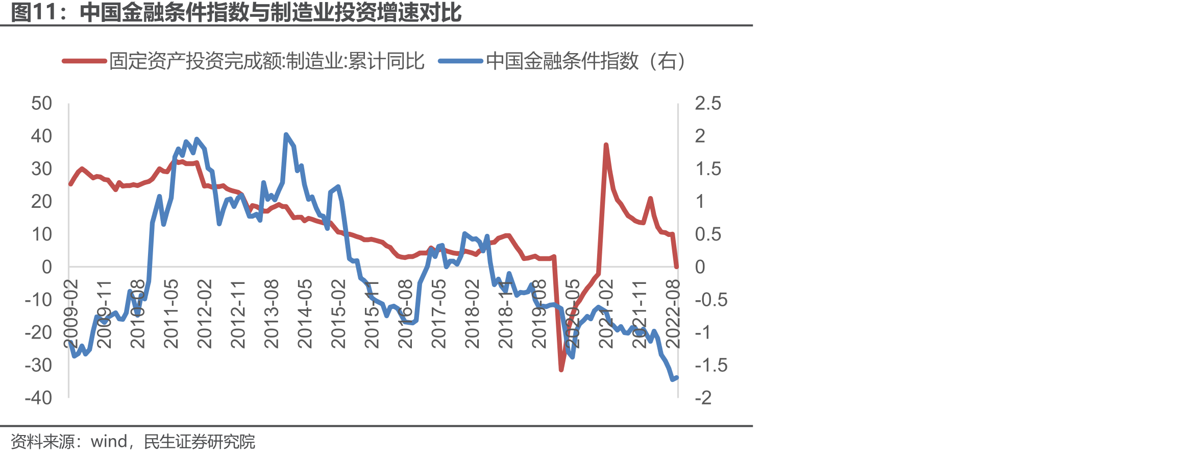 中国金融条件指数与制造业投资增速对比