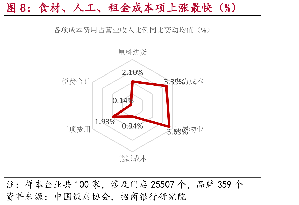 外资餐饮品牌的定价优势仍然存在（以配售的可乐定价为例，元/份）_第5页