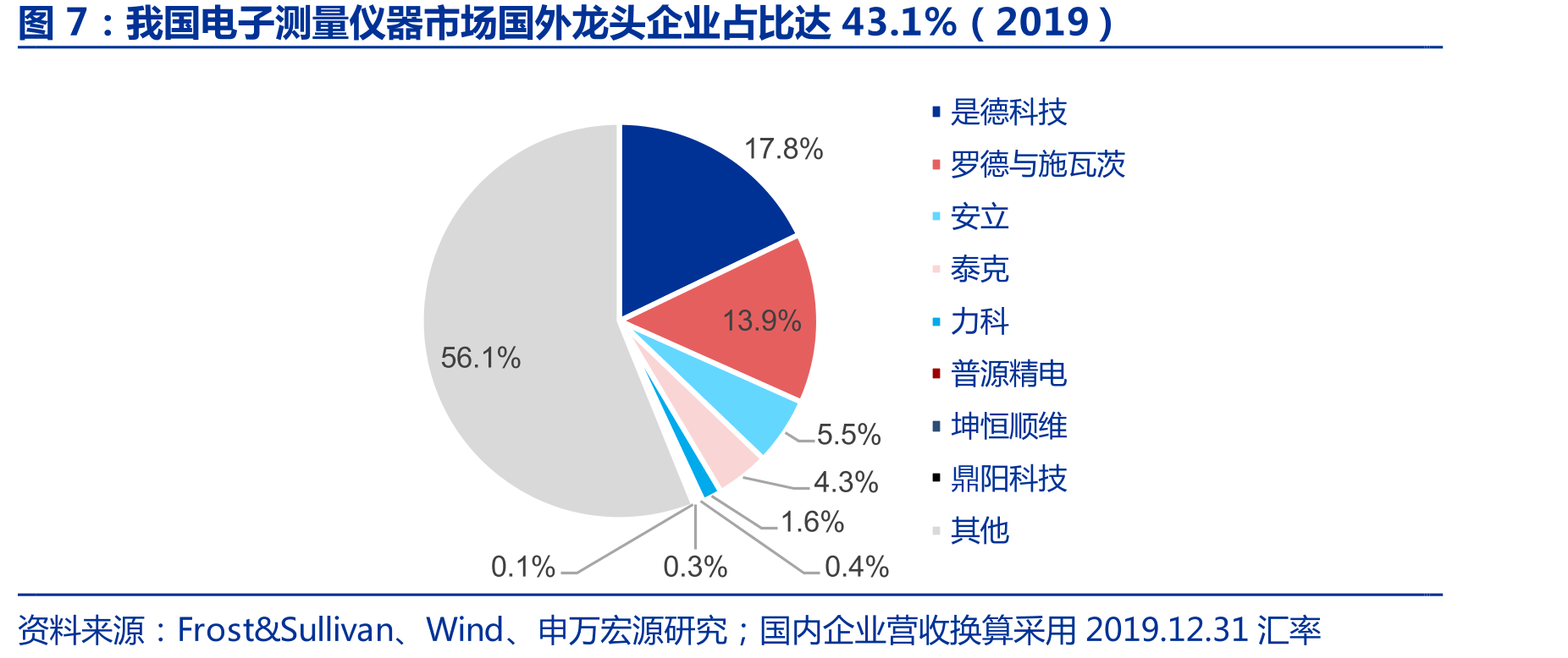 我国电子测量仪器市场国外龙头企业占比达43.1%（2019）