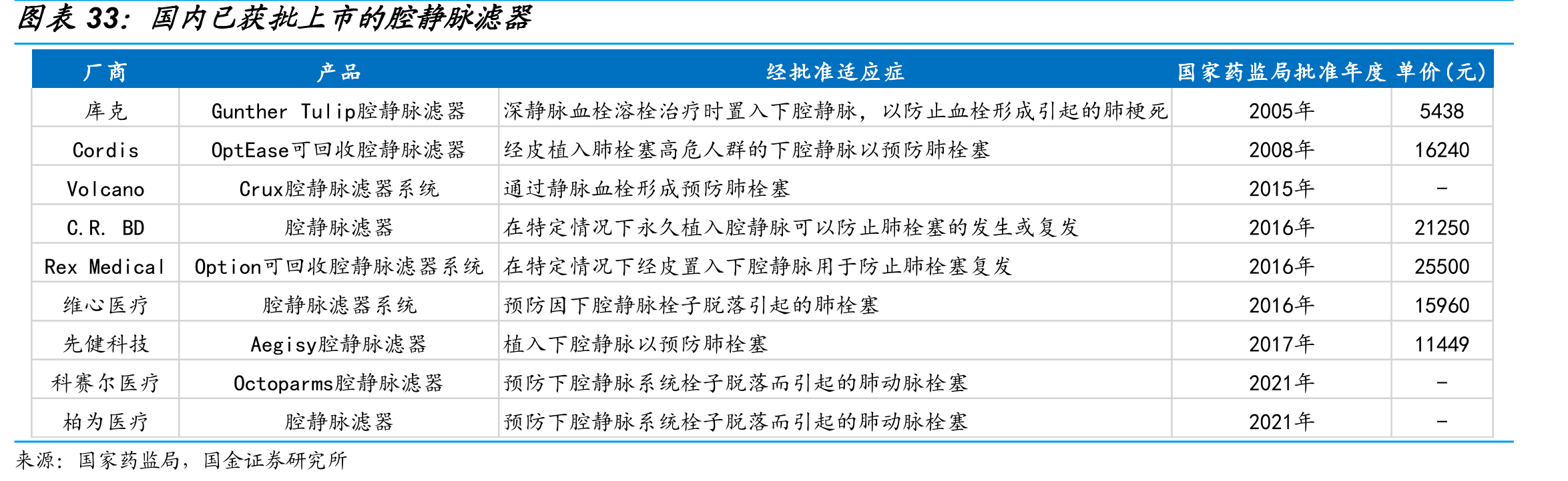 国内已获批上市的腔静脉滤器