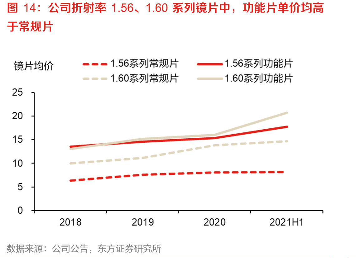公司折射率1.56、1.60系列镜片中，功能片单价均高