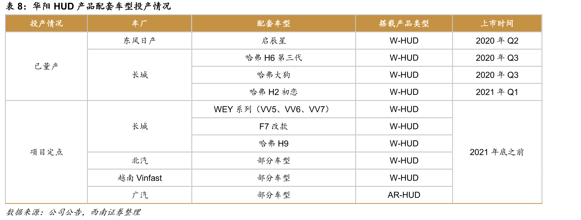 车载无线充电市场渗透率较低，发展前景广阔_第2页
