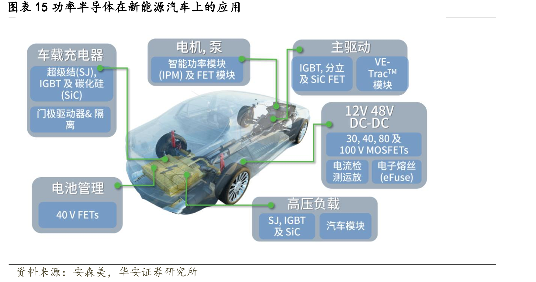 图表15功率半导体在新能源汽车上的应用