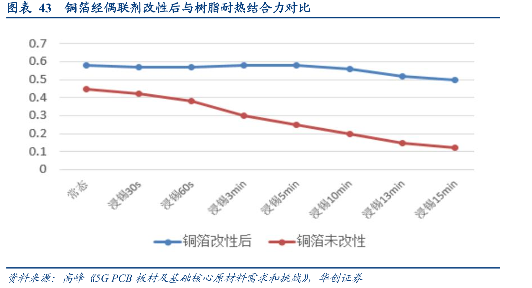 图表43铜箔经偶联剂改性后与树脂耐热结合力对比