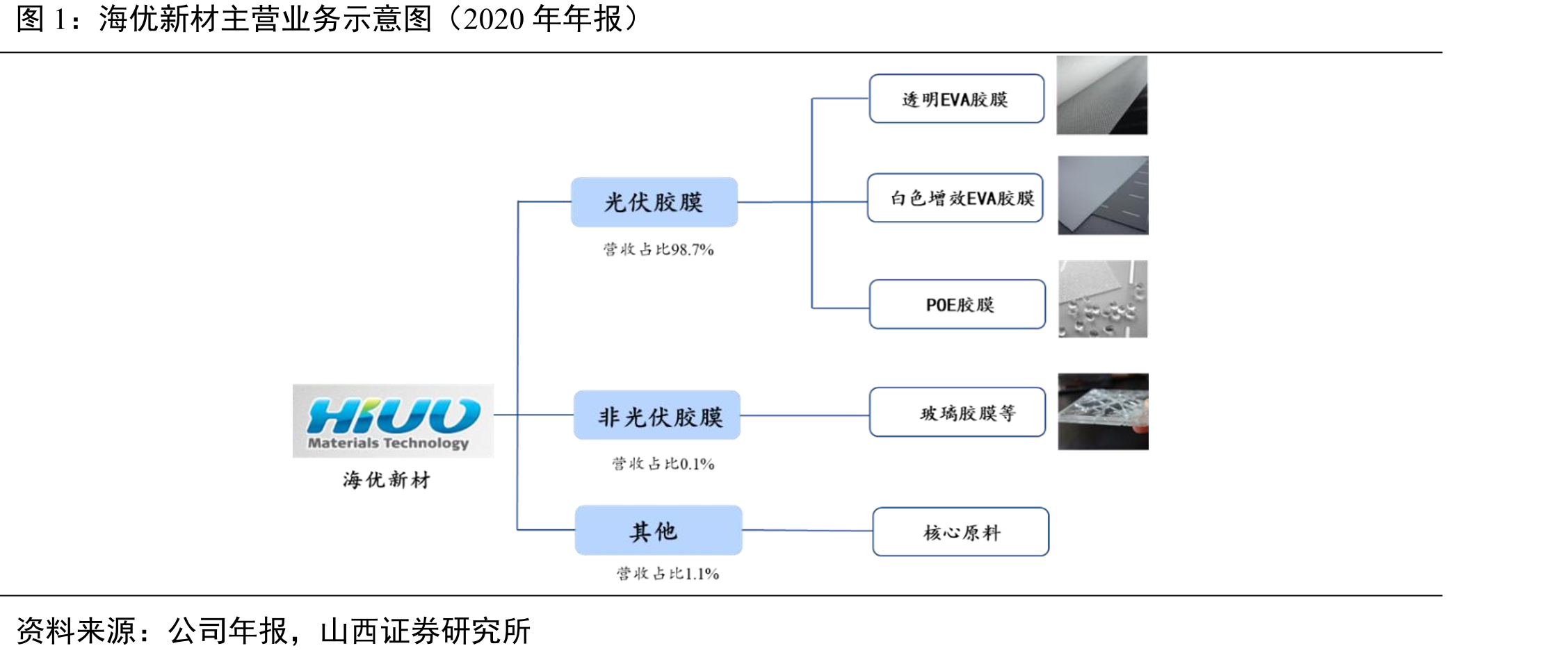 海优新材主营业务示意图（2020年年报）