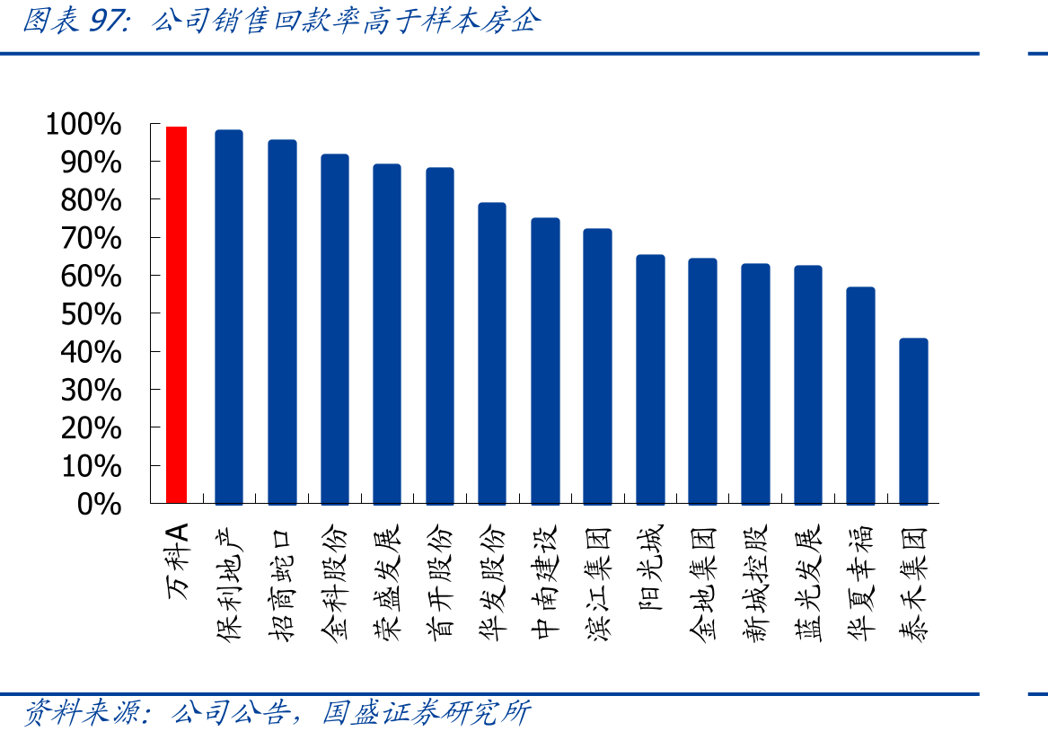 龙头房企建安支出/销售商品提供劳务流入不超过40%_第5页