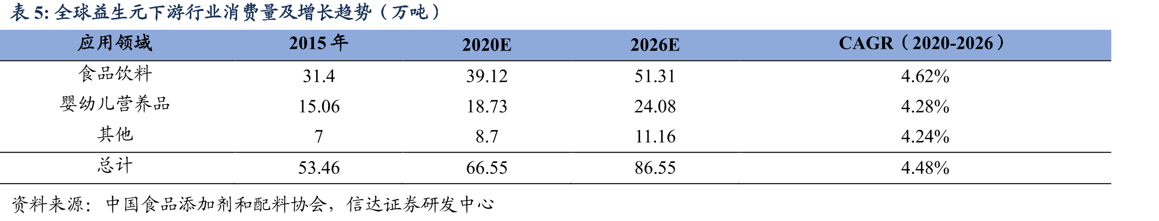 多款益生元瓜分市场（2019年各产品产量市场份额）_第5页