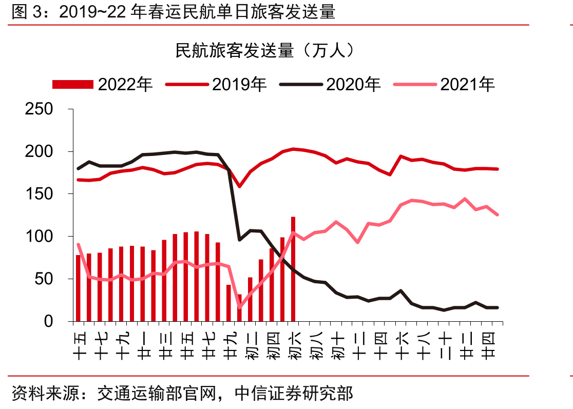 2019~22年春运民航单日旅客发送量