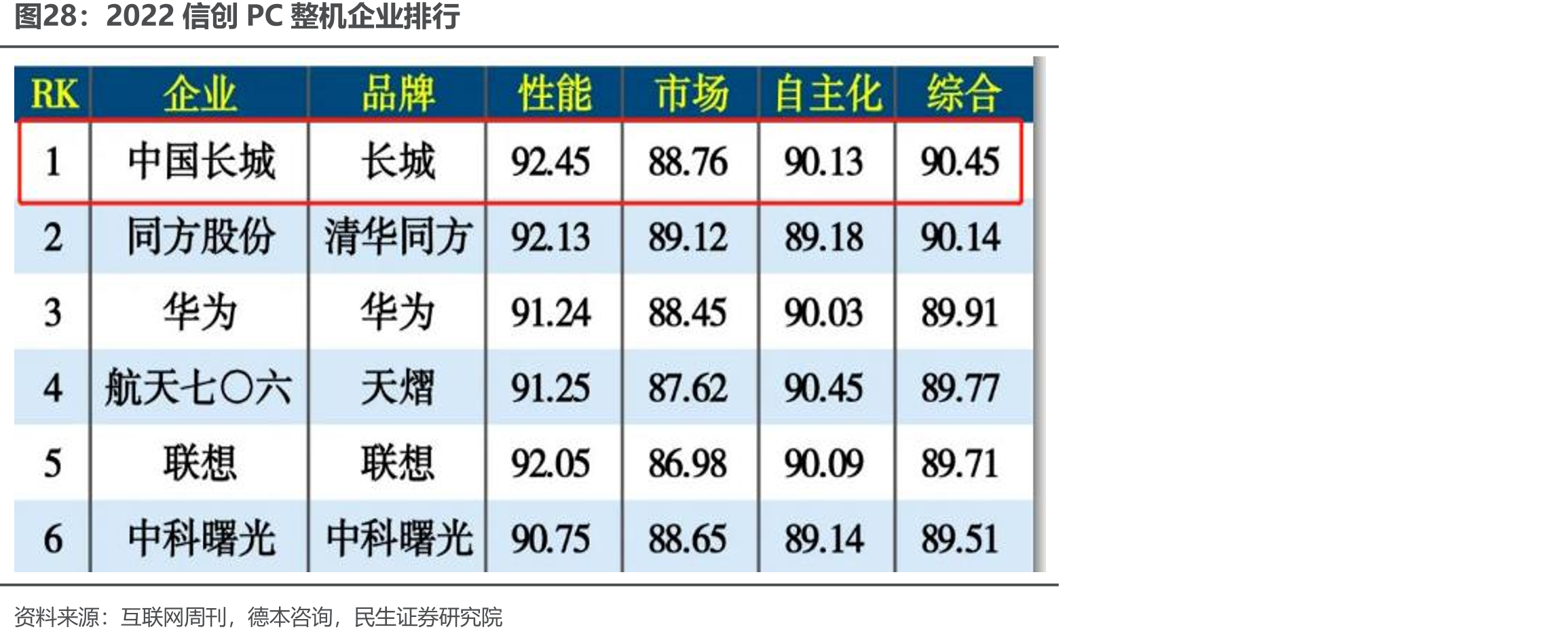 2022信创PC整机企业排行