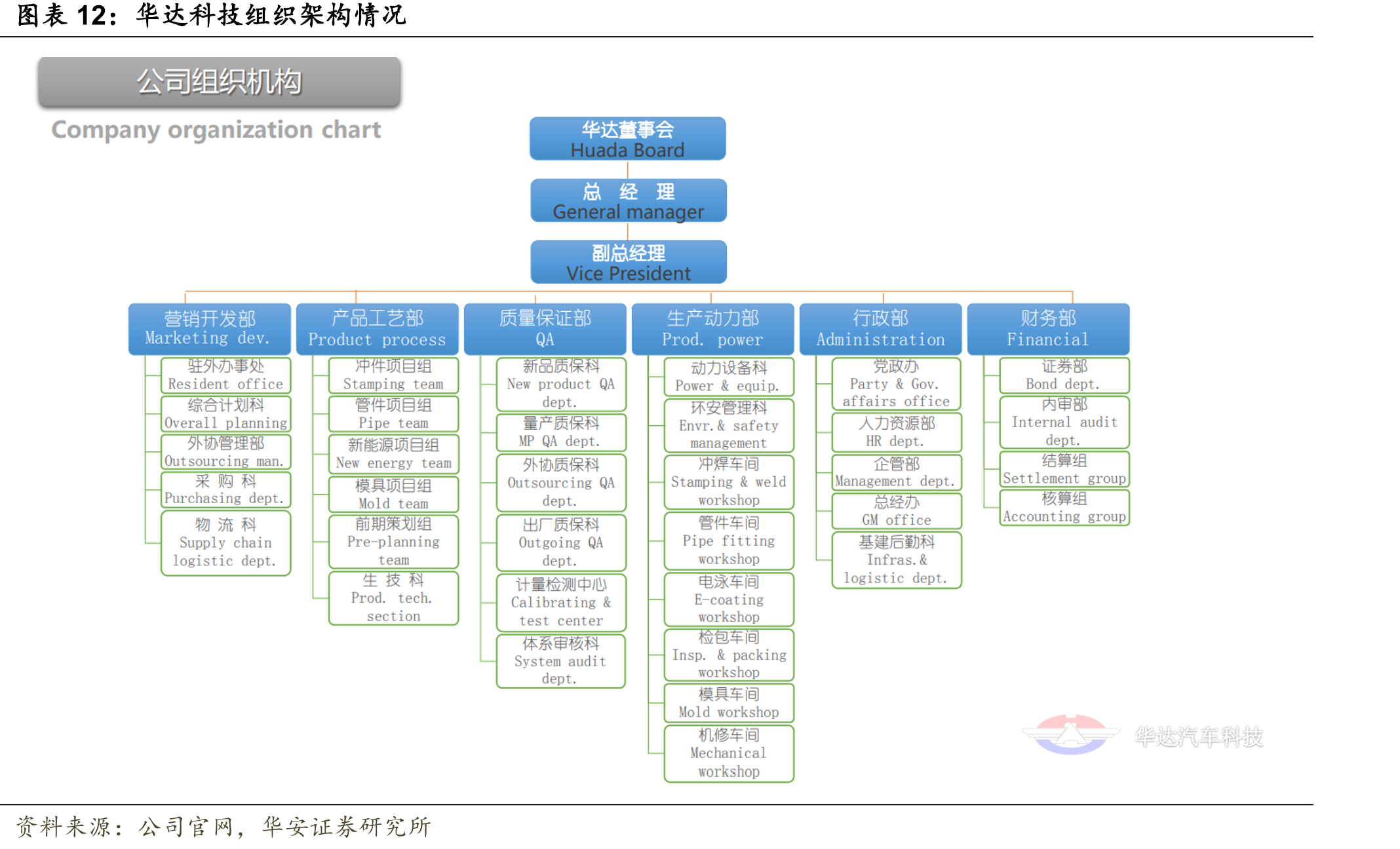 华达科技组织架构情况