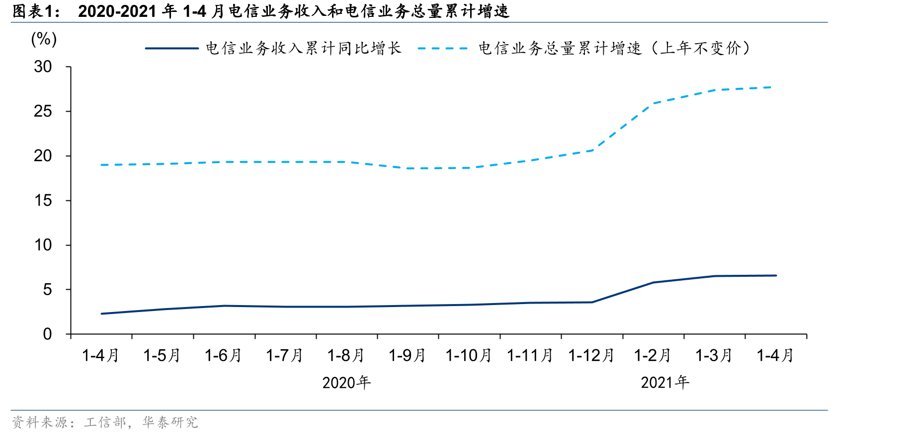 2020-2021年1-4月电信业务收入和电信业务总量累计增速