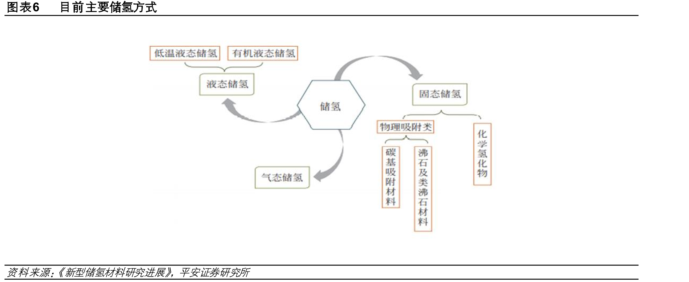 图表73种主要储氢技术的优缺点及应用_第5页
