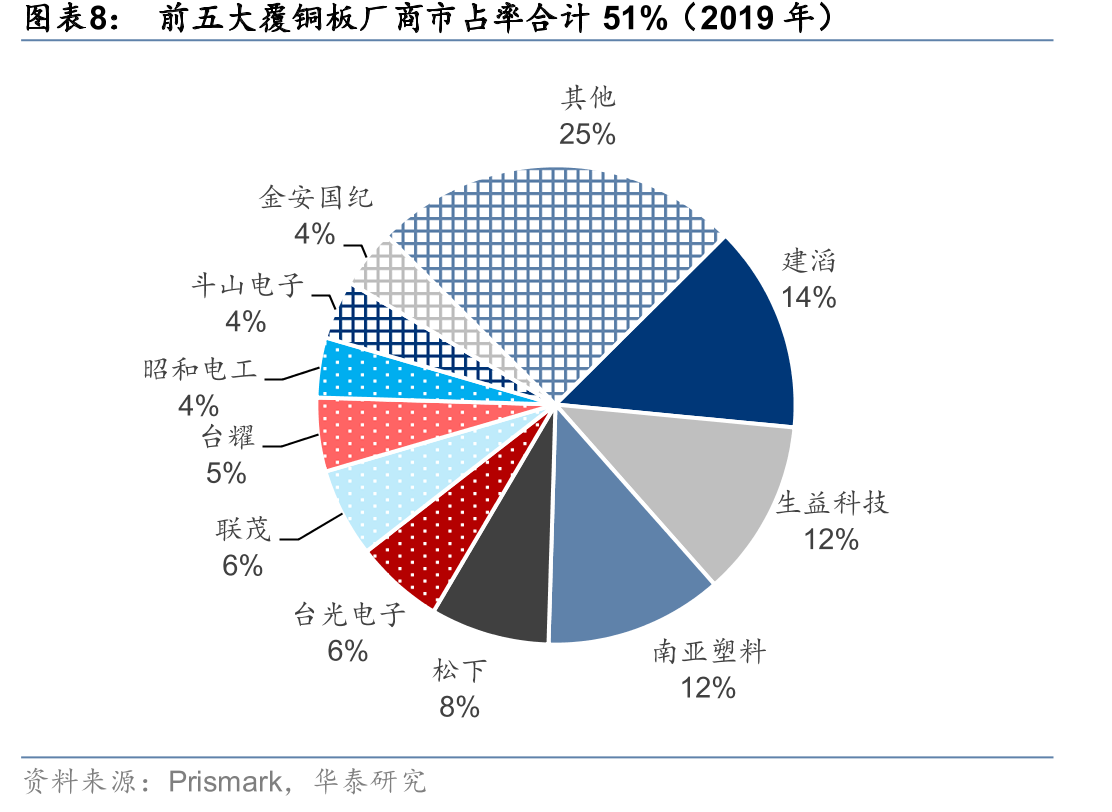 全球PCB市场份额拆解（2019）_第3页