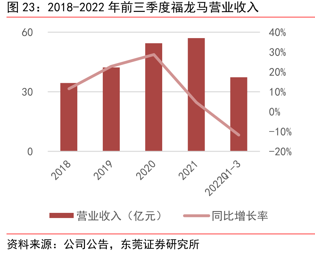 2018-2022年前三季度福龙马营业收入