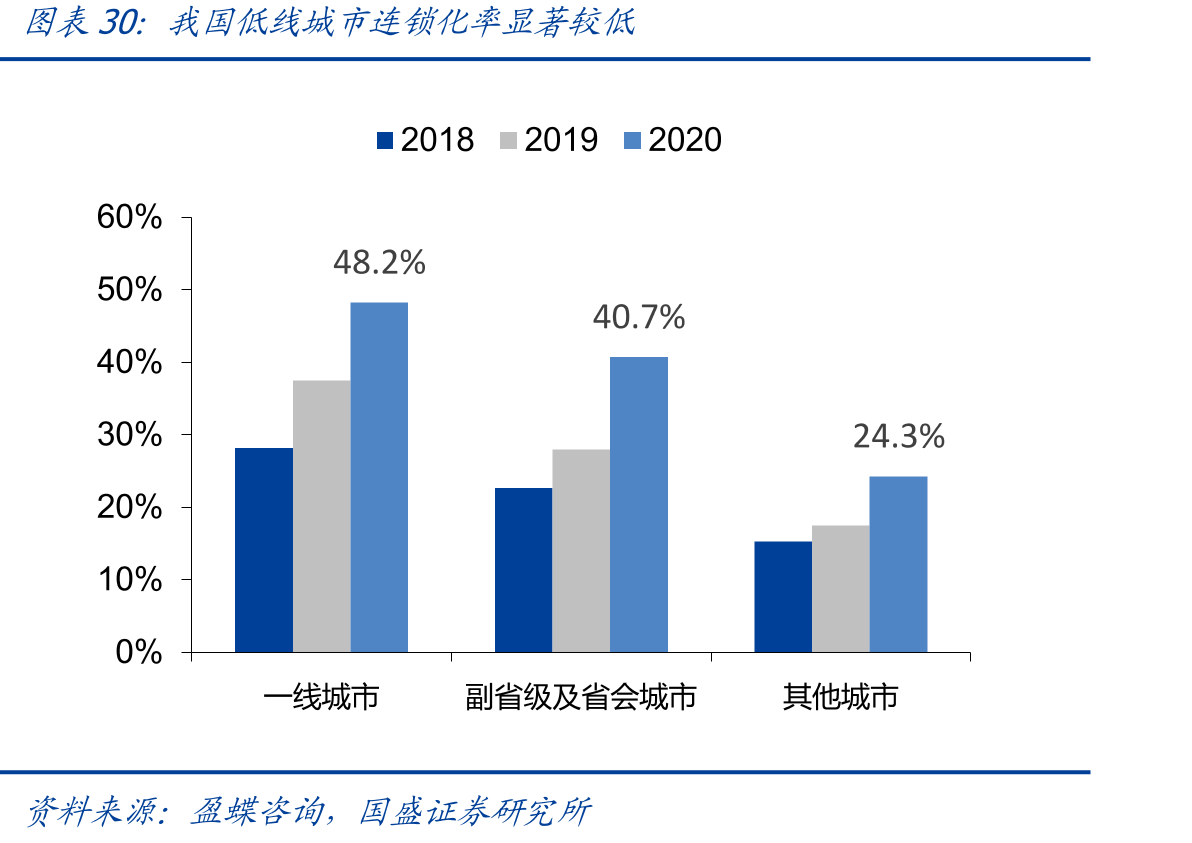 我国低线城市连锁化率显著较低