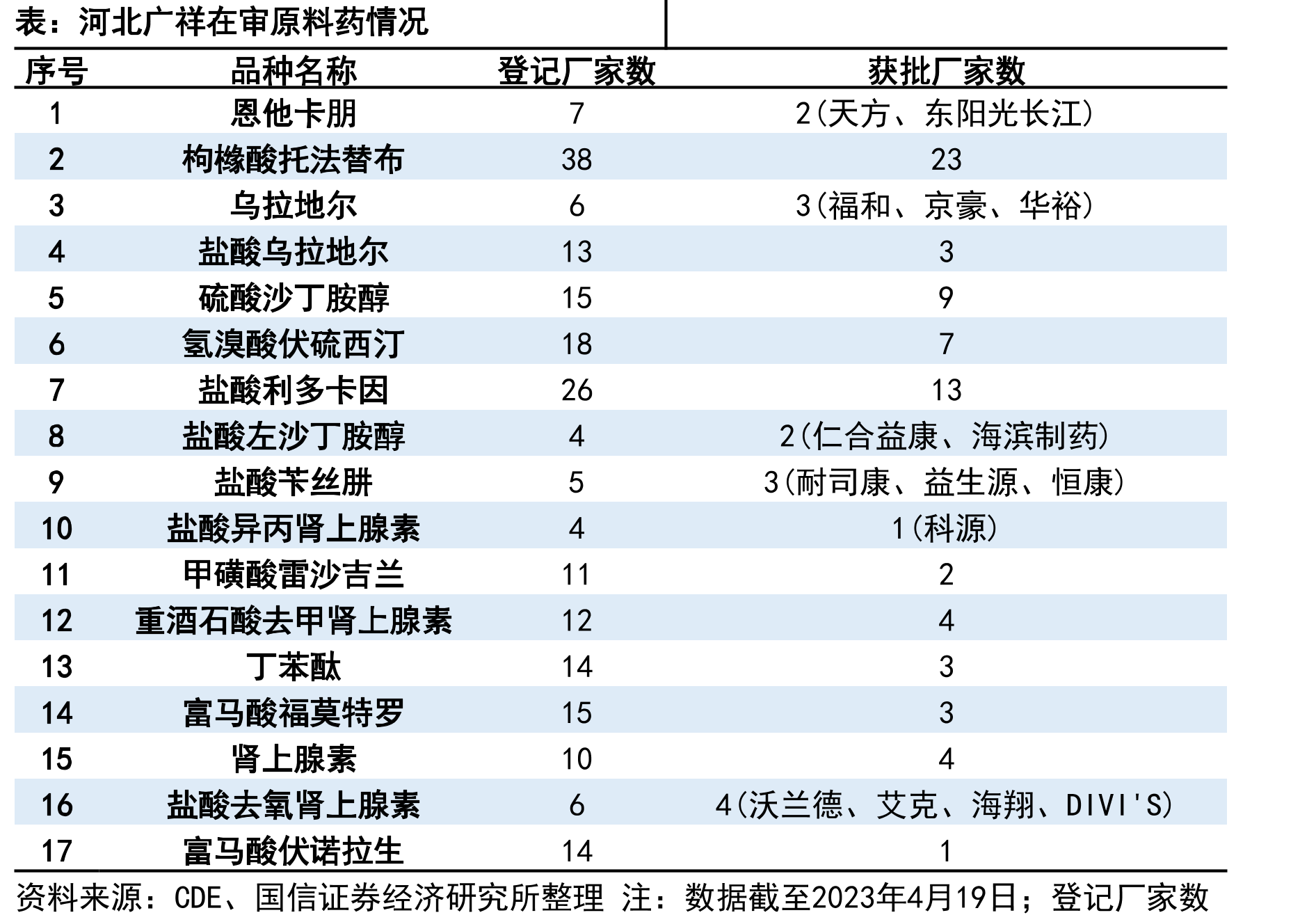 石四药集团股权结构和主要参控股公司_第5页