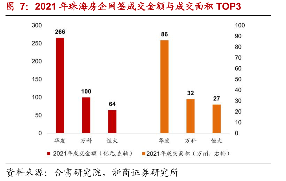 2021年珠海房企网签成交金额与成交面积TOP3