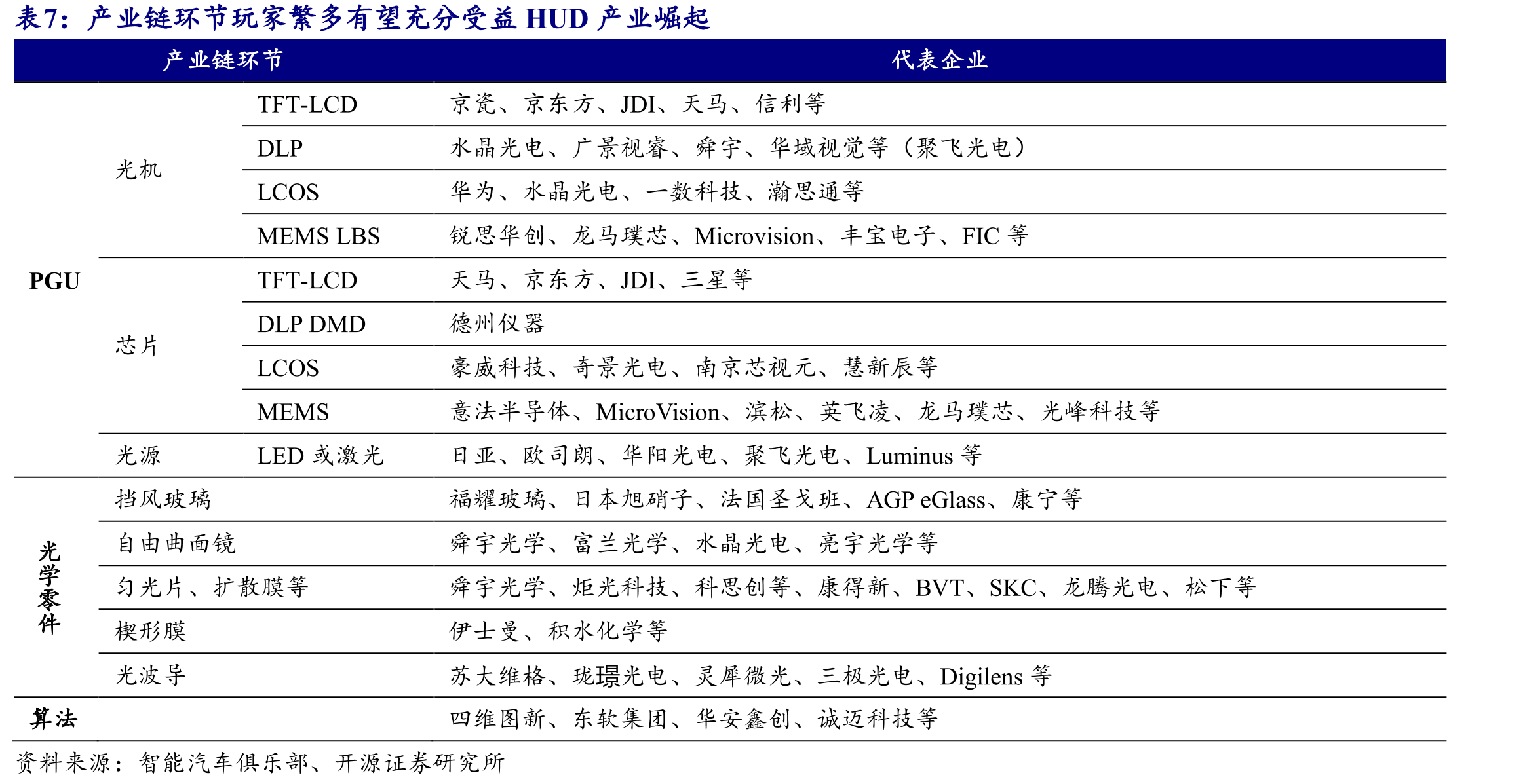 HUD是系统化的产品覆盖多个产业链环节和多种不同技术_第3页
