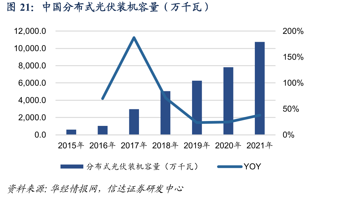 中国分布式光伏装机容量（万千瓦）