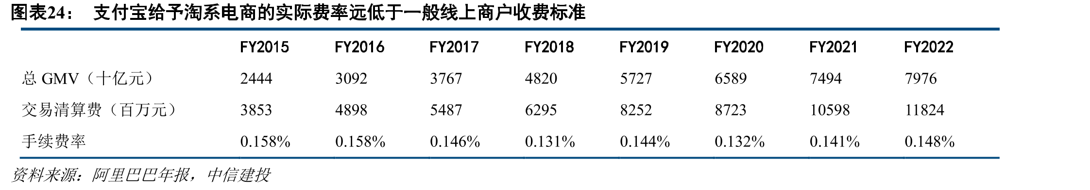 支付宝给予淘系电商的实际费率远低于一般线上商户收费标准