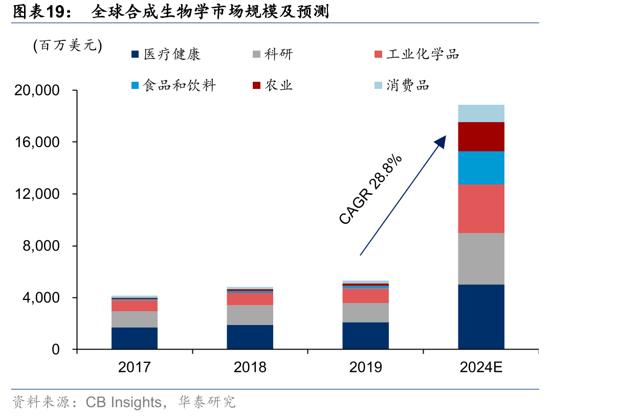 全球合成生物学市场规模及预测