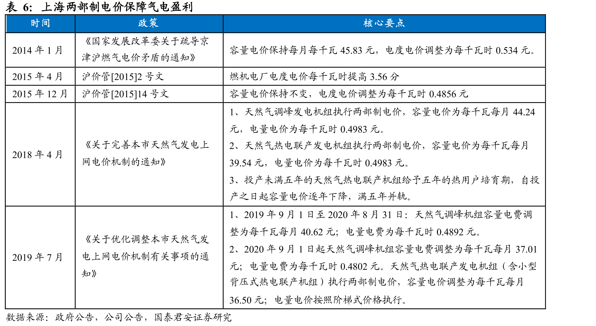 公司控股煤电装机主要集中在上海（截至2021年底）_第5页