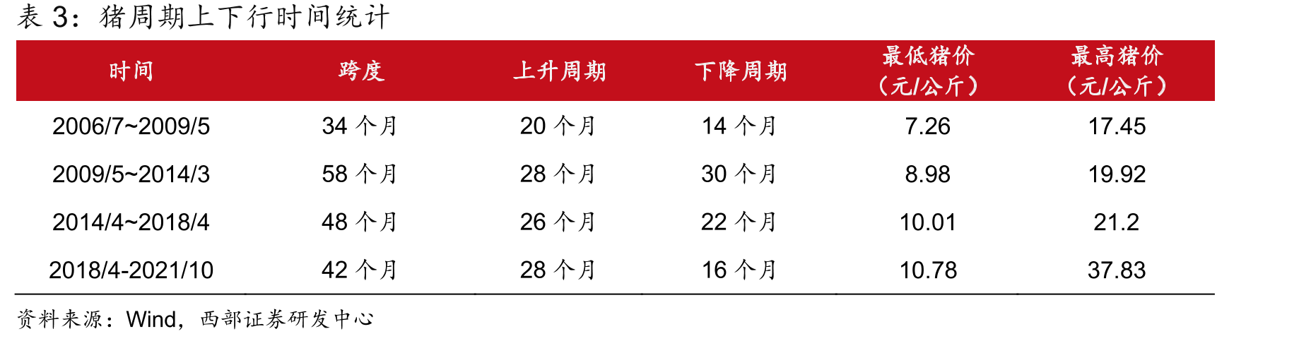 历史上的猪肉价格波动周期_第3页