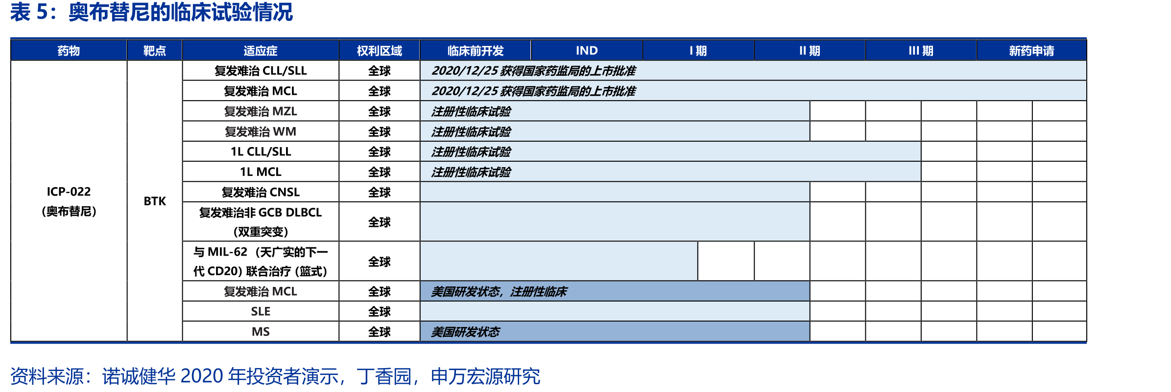 国内处于临床阶段的泛FGFR抑制剂和FGFR1/2/3抑制剂_第5页