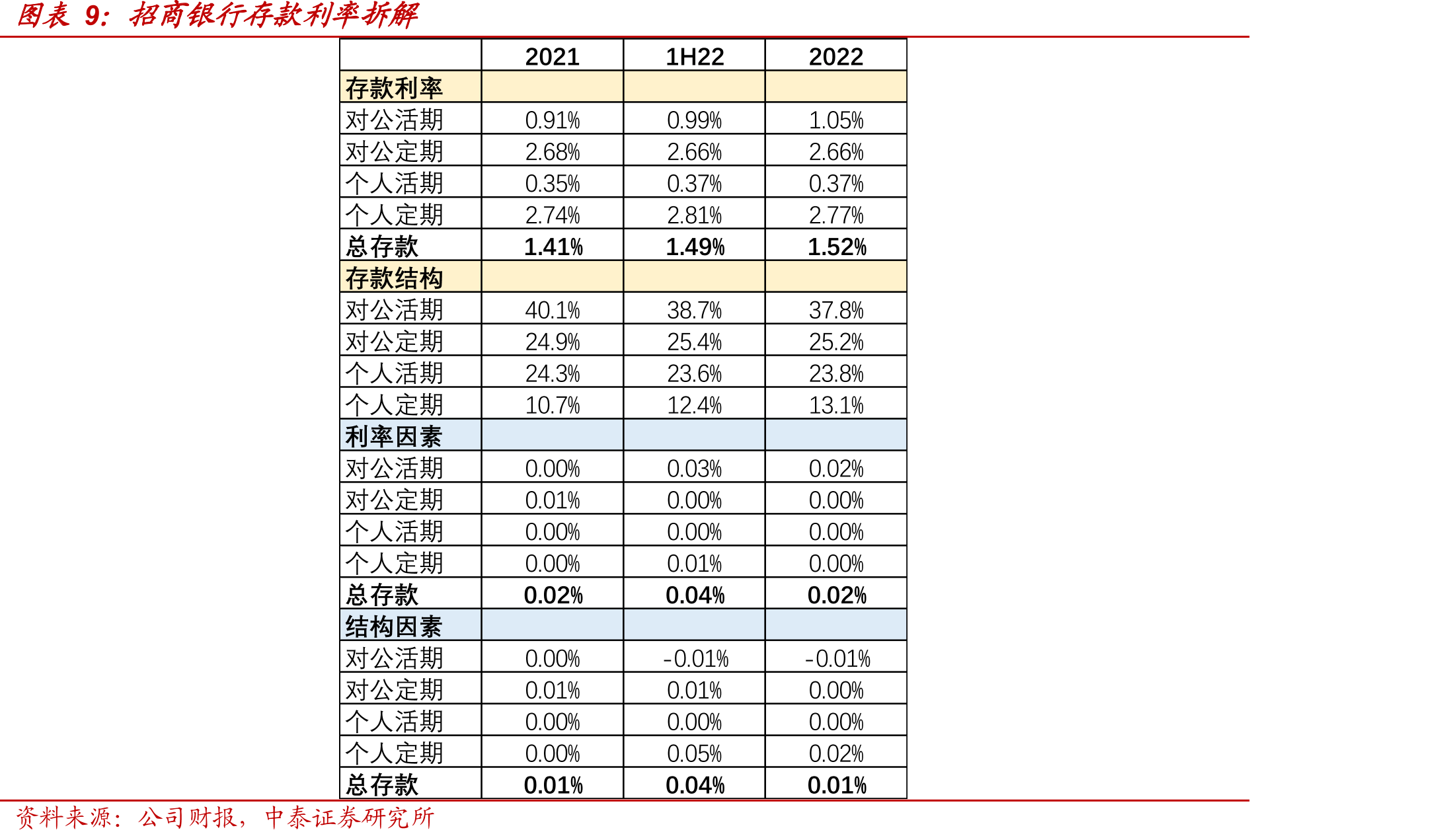 招商银行存款利率拆解