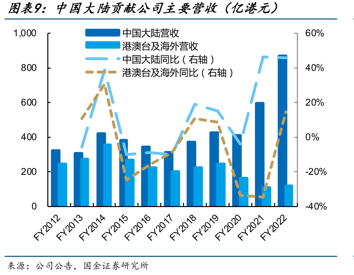 FY2019以来公司在中国大陆三线及以下城市零_第2页