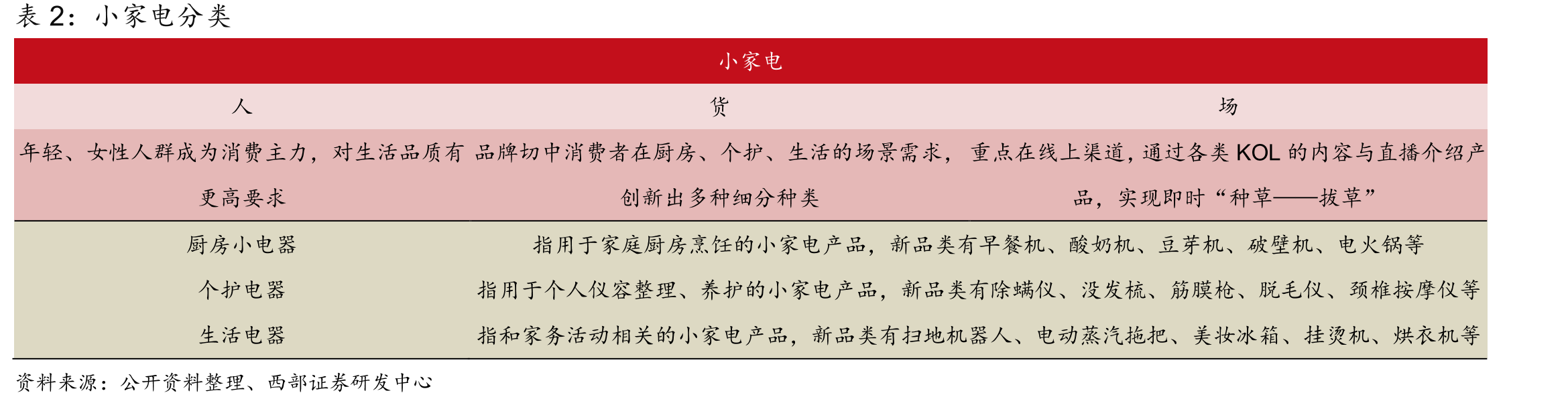 20年中国家电线下市场分品类高端零售额占比及同比增幅_第2页