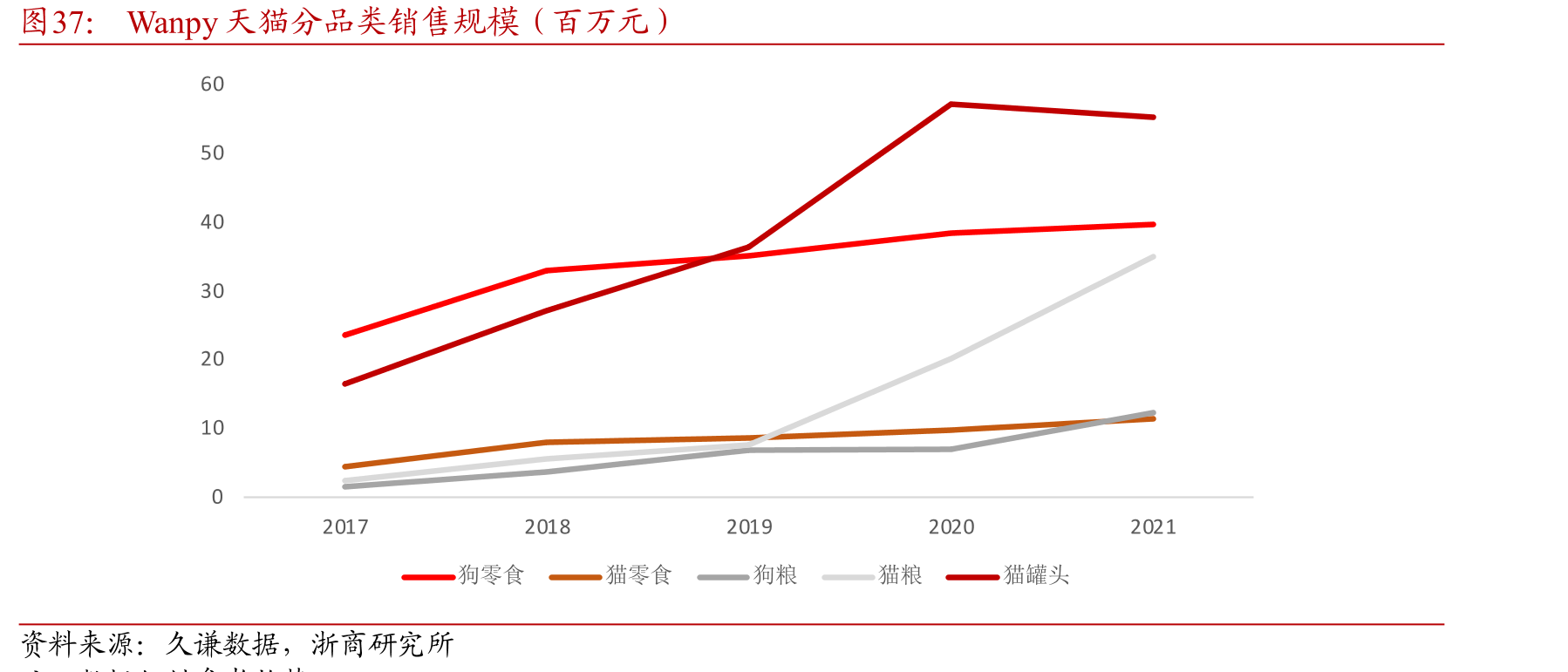 Wanpy天猫分品类销售规模（百万元）