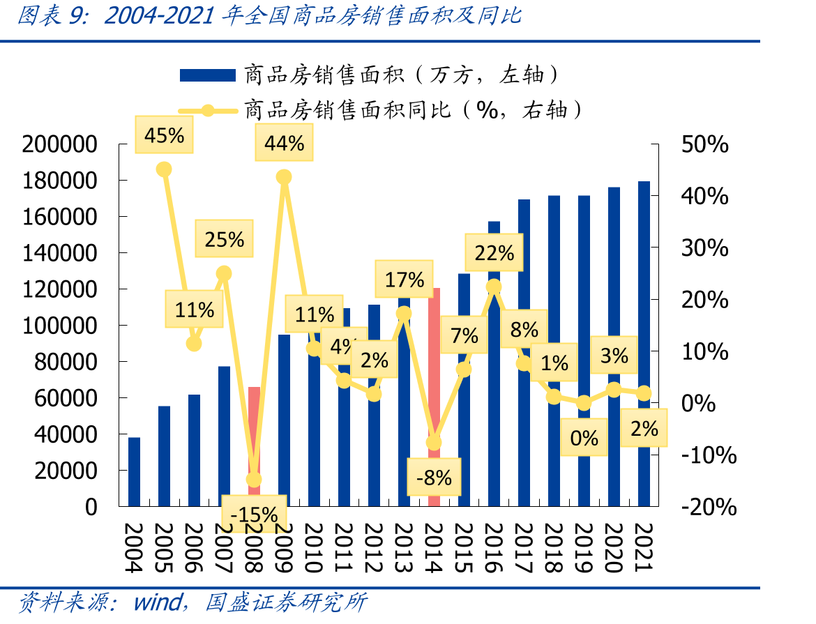 2008年前后商品房销售面积同比及关键政策节点_第2页